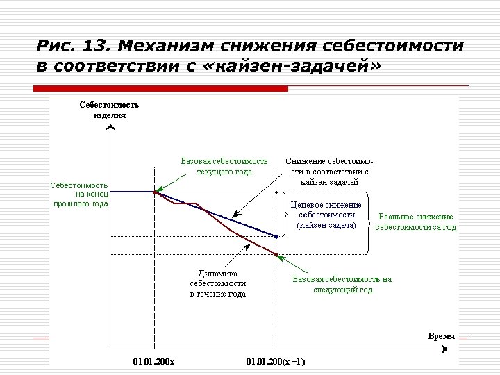 Механизм снижения. Кайдзен костинг. Механизм снижения себестоимости в соответствии с Кайзен-задачей. Механизм снижения себестоимости по Кайзен-задаче. Кайдзен костинг управление затратами.