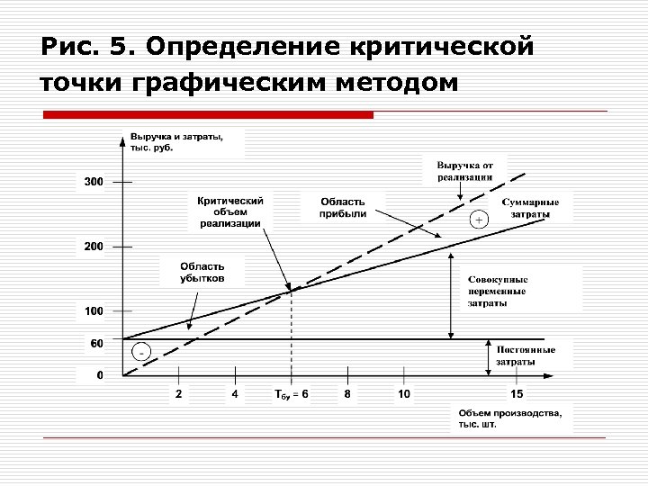 Графический метод определения. Графический метод в логистике. Метод критической точки. Расчётно графический метод. Переменные затраты в логистике.