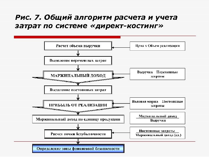 Алгоритм считать. Система учета затрат директ-костинг. Калькуляция себестоимости директ костинг. Директ костинг это метод учета затрат. Калькулирование по системе директ костинг.