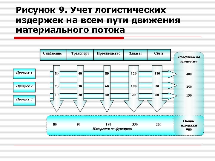 Оценка инвестиционного проекта в логистической системе