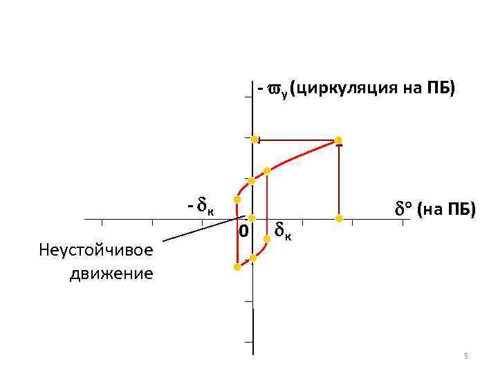 Теоретически неустойчивое судно - y (циркуляция на ПБ) - к Неустойчивое движение 0 к