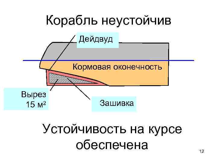 Корабль неустойчив Дейдвуд Кормовая оконечность Вырез 15 м 2 Зашивка Устойчивость на курсе обеспечена