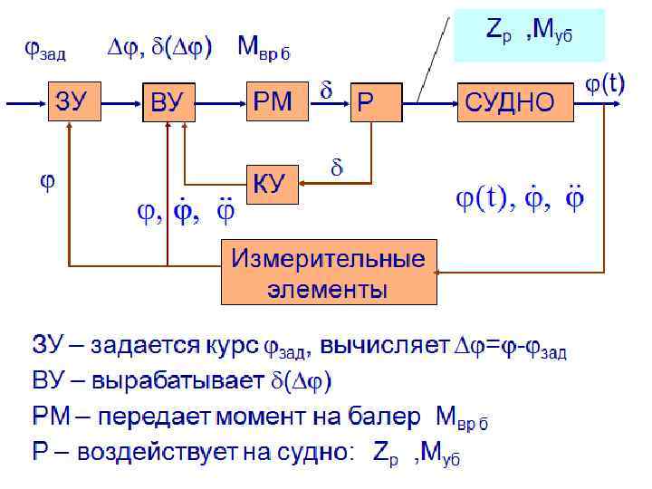  зад ЗУ Zр , Myб , ( ) Mвр б ВУ РМ КУ