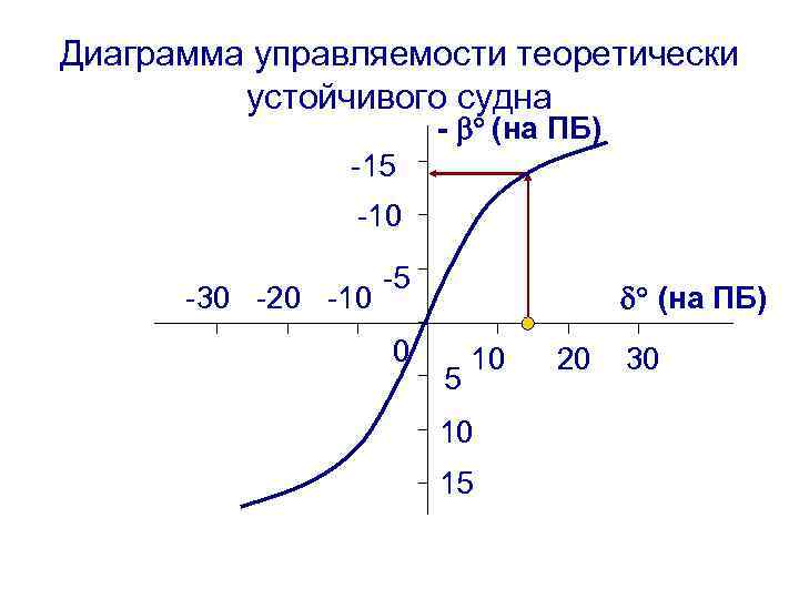 Диаграмма управляемости теоретически устойчивого судна - (на ПБ) -15 -10 -30 -20 -10 -5
