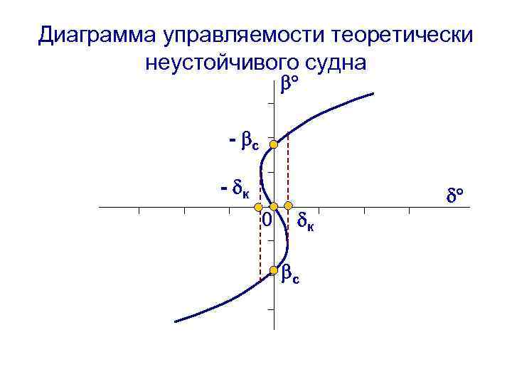 Диаграмма управляемости теоретически неустойчивого судна - с - к 0 к с 29 