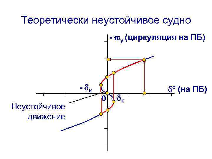 Теоретически неустойчивое судно - y (циркуляция на ПБ) - к Неустойчивое движение 0 к