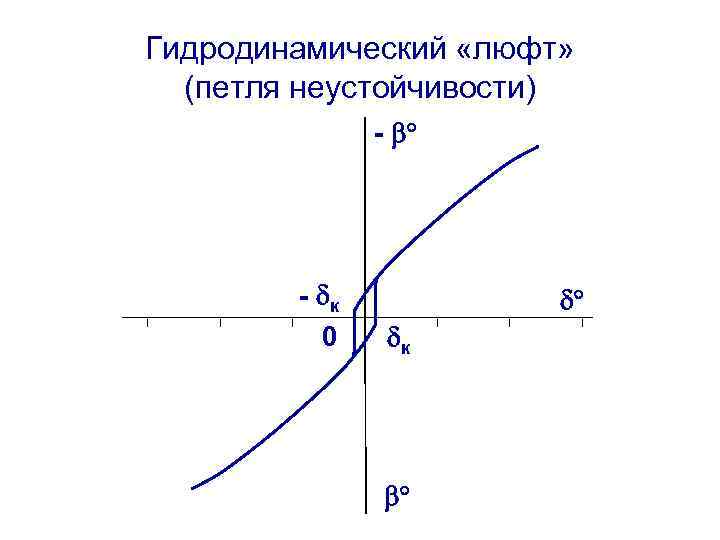 Гидродинамический «люфт» (петля неустойчивости) - - к 0 к 36 