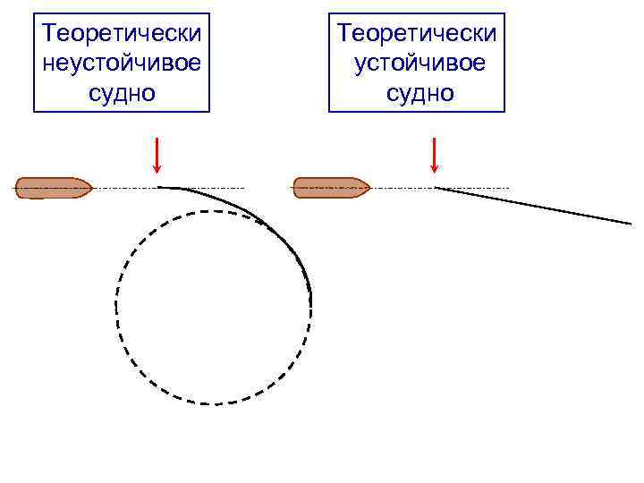 Теоретически неустойчивое судно Теоретически устойчивое судно 5 