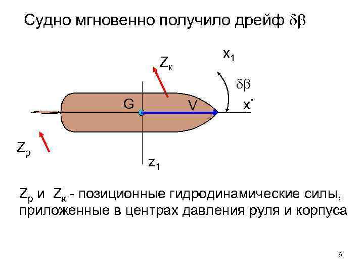 Судно мгновенно получило дрейф x 1 Zк G Zр V x* z 1 Zр