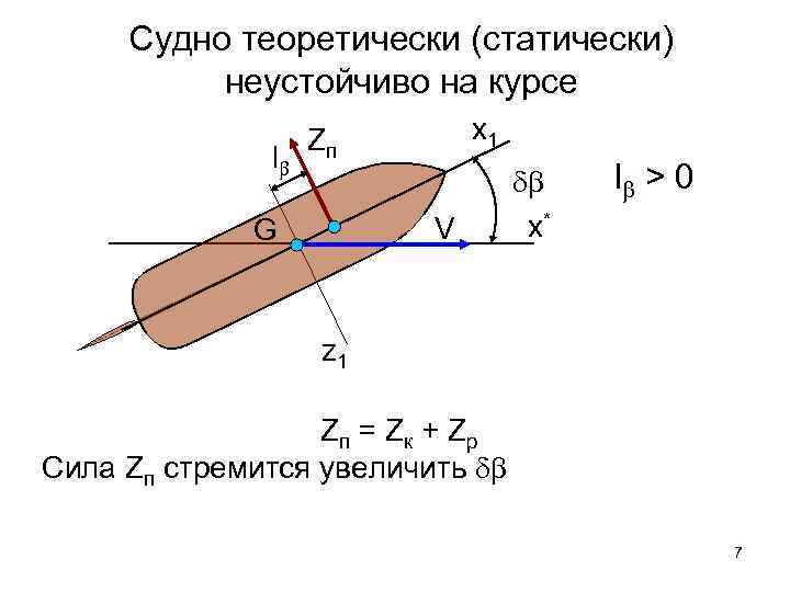 Судно теоретически (статически) неустойчиво на курсе l x 1 Zп V G x* l