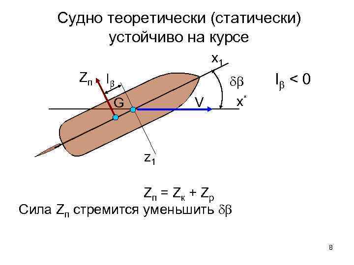 Судно теоретически (статически) устойчиво на курсе x 1 Zп l V G x* l