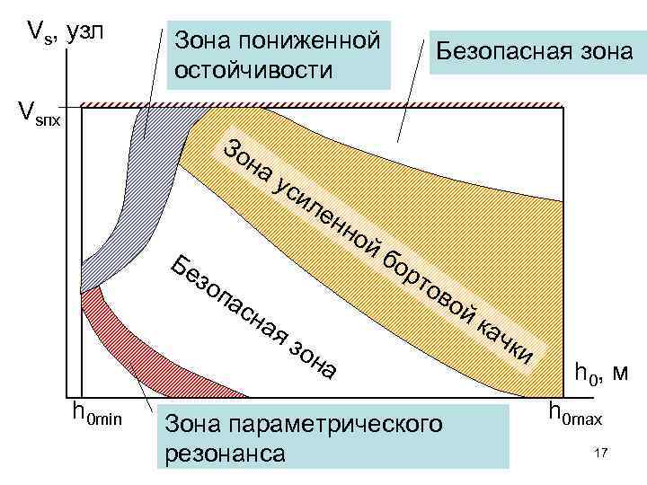 Vs, узл Зона пониженной остойчивости Vsпх Зо на ус и ле Бе нн зо
