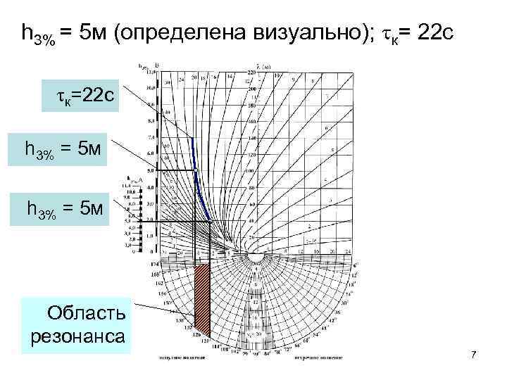 h 3% = 5 м (определена визуально); к= 22 с к=22 с h 3%
