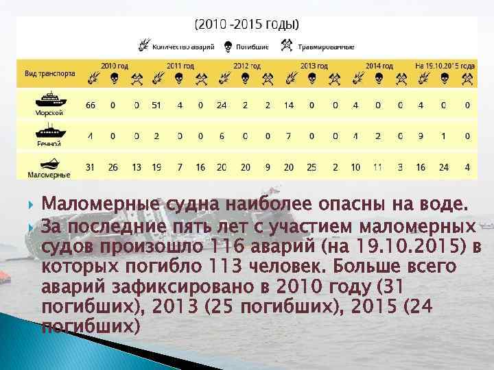  Маломерные судна наиболее опасны на воде. За последние пять лет с участием маломерных