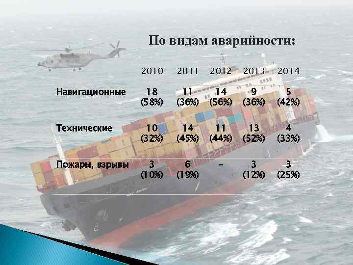 По видам аварийности: 2010 2011 2012 2013 2014 Навигационные 18 (58%) 11 (36%) 14