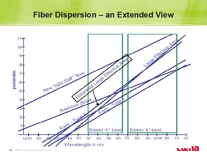 Fiber Dispersion – an Extended View 10 © 2005 Ciena Communications, Inc. 