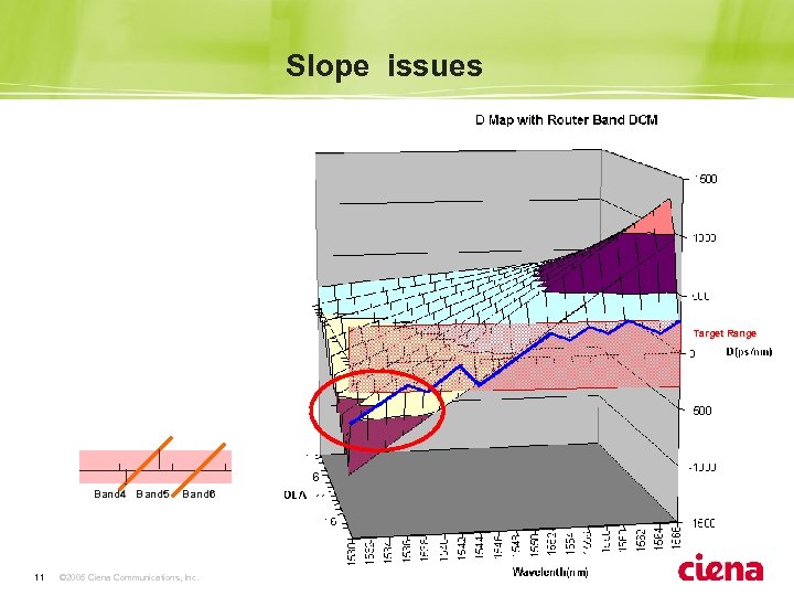 Slope issues Target Range Band 4 Band 5 11 Band 6 © 2005 Ciena