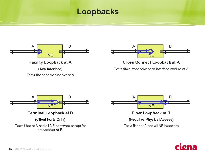 Loopbacks A B NE NE Facility Loopback at A Cross Connect Loopback at A