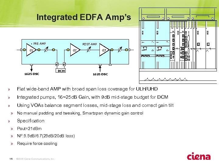 Integrated EDFA Amp’s PRE-AMP POST-AMP G 1 1625 OSC G 2 G 3 DCM