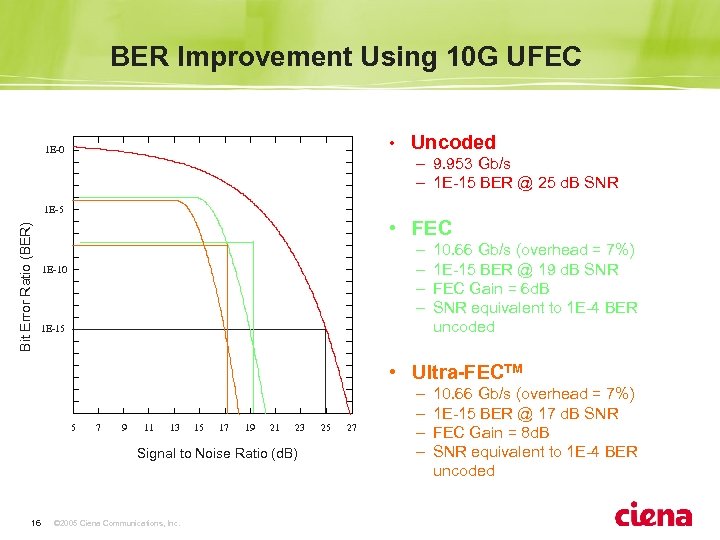 BER Improvement Using 10 G UFEC • 1 E-0 1 – 9. 953 Gb/s