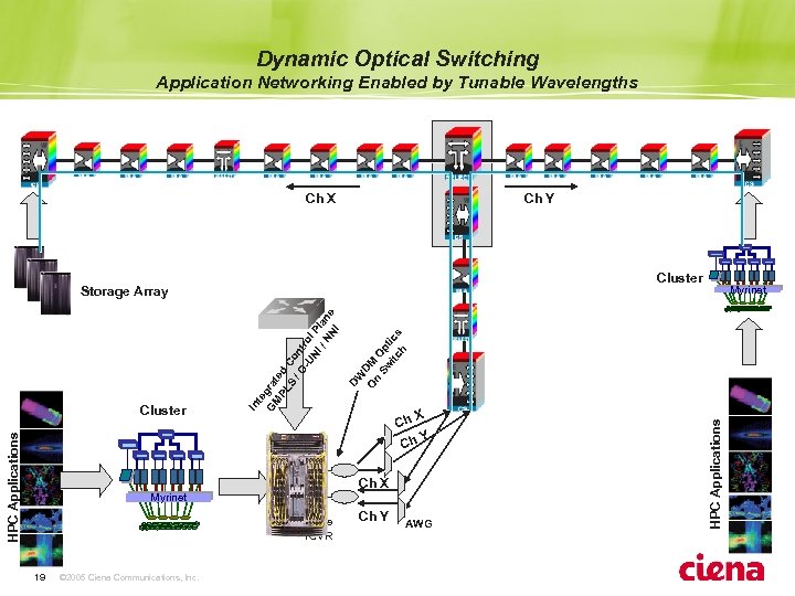 Dynamic Optical Switching Application Networking Enabled by Tunable Wavelengths Ch X Ch Y Cluster