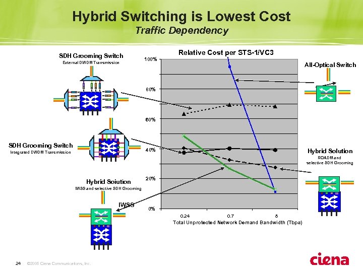 Hybrid Switching is Lowest Cost Traffic Dependency SDH Grooming Switch External DWDM Transmission Relative