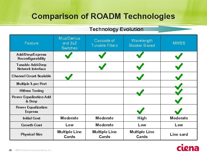 Comparison of ROADM Technologies Technology Evolution Mux/Demux and 2 x 2 Switches Cascade of