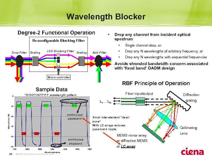 Wavelength Blocker Degree-2 Functional Operation • Re-configurable Blocking Filter Drop any channel from incident