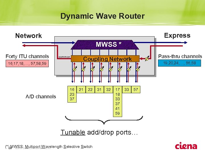 Dynamic Wave Router Express Network WSS MWSS Forty ITU channels common 16, 17, 18,