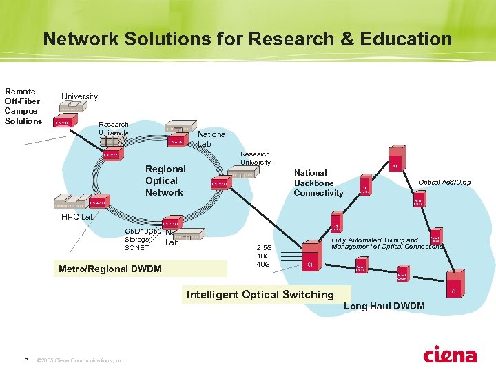 Network Solutions for Research & Education Remote Off-Fiber Campus Solutions University Research University National