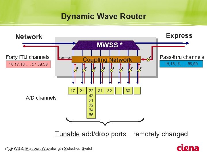 Dynamic Wave Router Express Network WSS MWSS Forty ITU channels common 16, 17, 18,