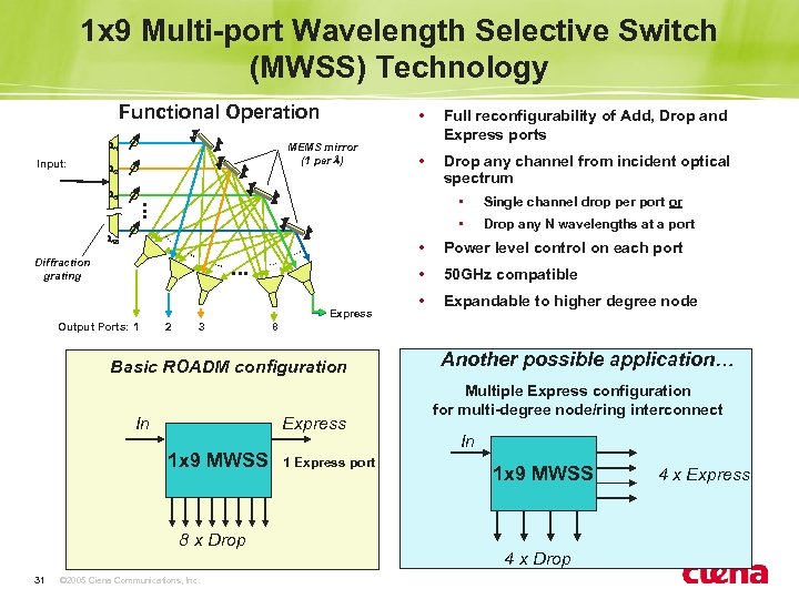 1 x 9 Multi-port Wavelength Selective Switch (MWSS) Technology Functional Operation l 1 Input: