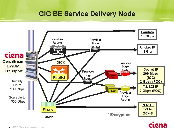 GIG BE Service Delivery Node Provider Router Core. Stream DWDM Transport Lambda 10 Gbps