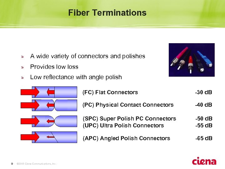 Fiber Terminations » A wide variety of connectors and polishes » Provides low loss