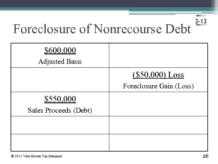 Foreclosure of Nonrecourse Debt 3 -13 $600, 000 Adjusted Basis ($50, 000) Loss Foreclosure