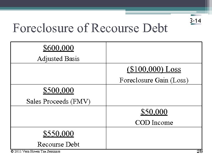 Foreclosure of Recourse Debt 3 -14 $600, 000 Adjusted Basis ($100, 000) Loss Foreclosure