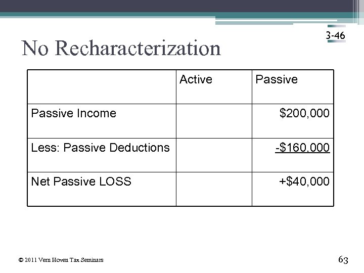 3 -46 No Recharacterization Active Passive Income Less: Passive Deductions Net Passive LOSS ©