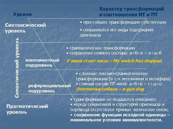 Радикальный характер. Характер преобразований. Физический и семантический уровень. Трансформационный характер. Субституция в международном праве.