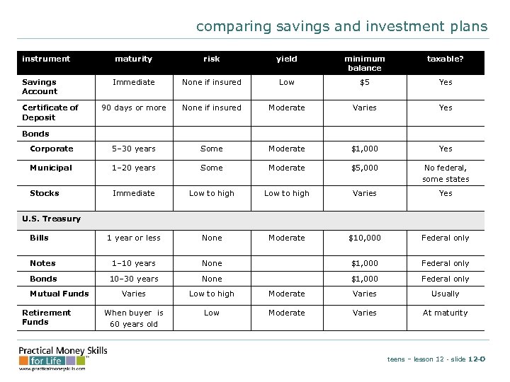 comparing savings and investment plans instrument maturity risk yield minimum balance taxable? Immediate None