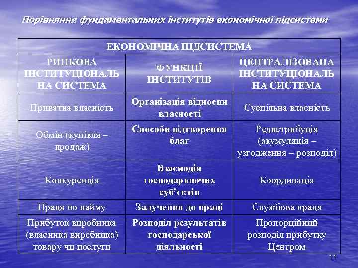 Порівняння фундаментальних інститутів економічної підсистеми ЕКОНОМІЧНА ПІДСИСТЕМА РИНКОВА ІНСТИТУЦІОНАЛЬ НА СИСТЕМА ФУНКЦІЇ ІНСТИТУТІВ ЦЕНТРАЛІЗОВАНА