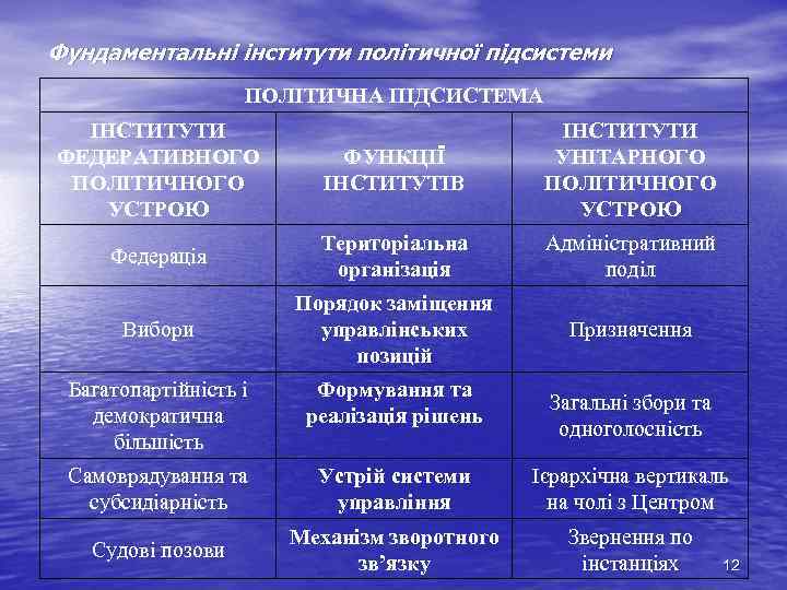 Фундаментальні інститути політичної підсистеми ПОЛІТИЧНА ПІДСИСТЕМА ІНСТИТУТИ ФЕДЕРАТИВНОГО ПОЛІТИЧНОГО УСТРОЮ ФУНКЦІЇ ІНСТИТУТІВ ІНСТИТУТИ УНІТАРНОГО