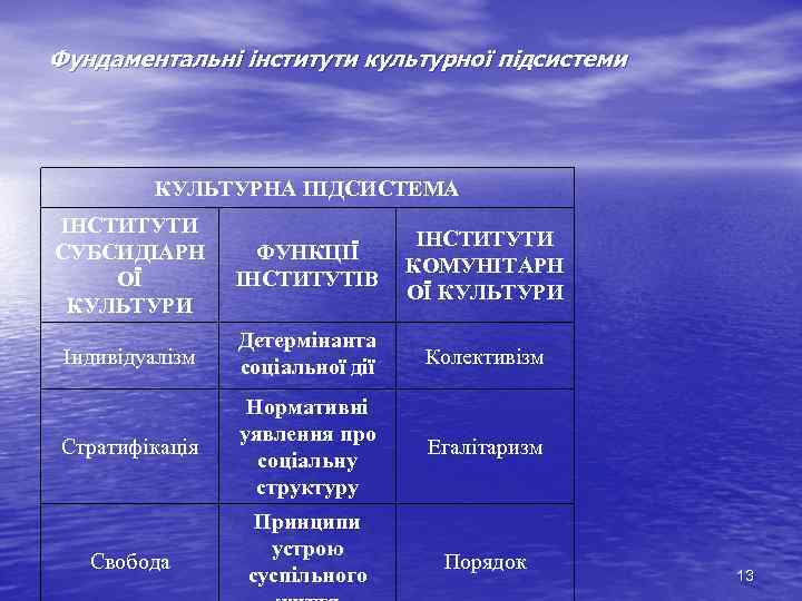 Фундаментальні інститути культурної підсистеми КУЛЬТУРНА ПІДСИСТЕМА ІНСТИТУТИ СУБСИДІАРН ОЇ КУЛЬТУРИ ФУНКЦІЇ ІНСТИТУТІВ ІНСТИТУТИ КОМУНІТАРН