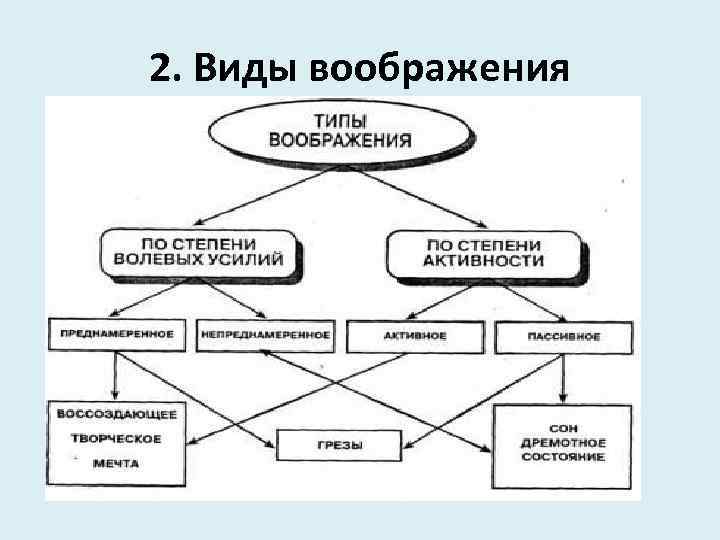 Вид воображения при котором образы создаются на основе описания чертежа схемы символа