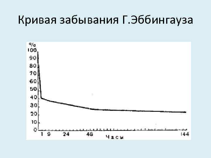 Кривая забывания Г. Эббингауза 