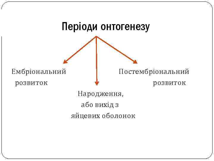 Періоди онтогенезу Ембріональний Постембріональний розвиток Народження, або вихід з яйцевих оболонок 