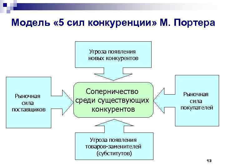 Сила поставщиков. Модель 5 сил Портера угроза появления новых конкурентов. 5 Сил конкуренции по Портеру. Модель Портера угроза конкурентов. 6 Сил конкуренции Портера.