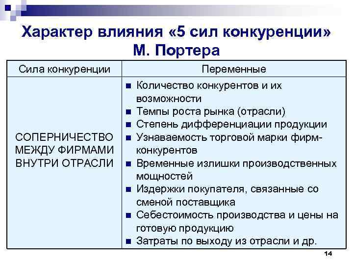 Характер влияния « 5 сил конкуренции» М. Портера Сила конкуренции Переменные n n n