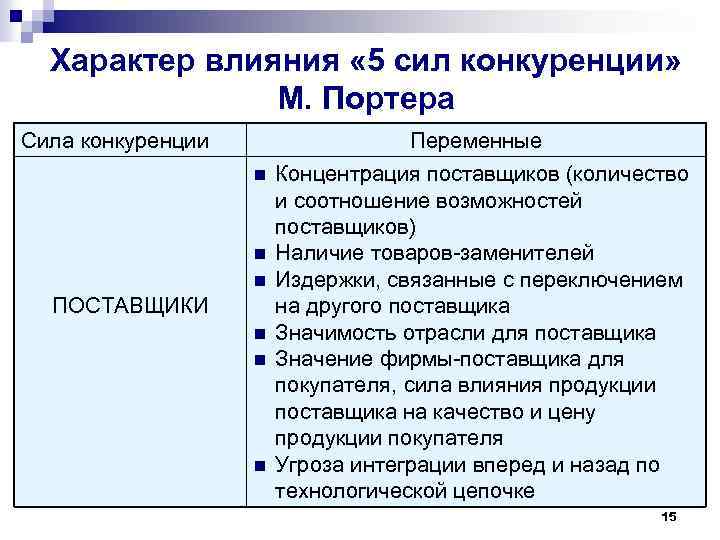 Характер влияния « 5 сил конкуренции» М. Портера Сила конкуренции Переменные n n n