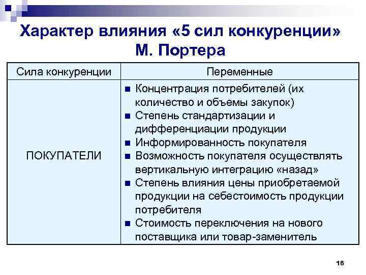 Характер влияния « 5 сил конкуренции» М. Портера Сила конкуренции Переменные n n n