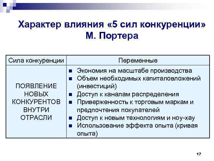 Характер влияния « 5 сил конкуренции» М. Портера Сила конкуренции Переменные n n ПОЯВЛЕНИЕ